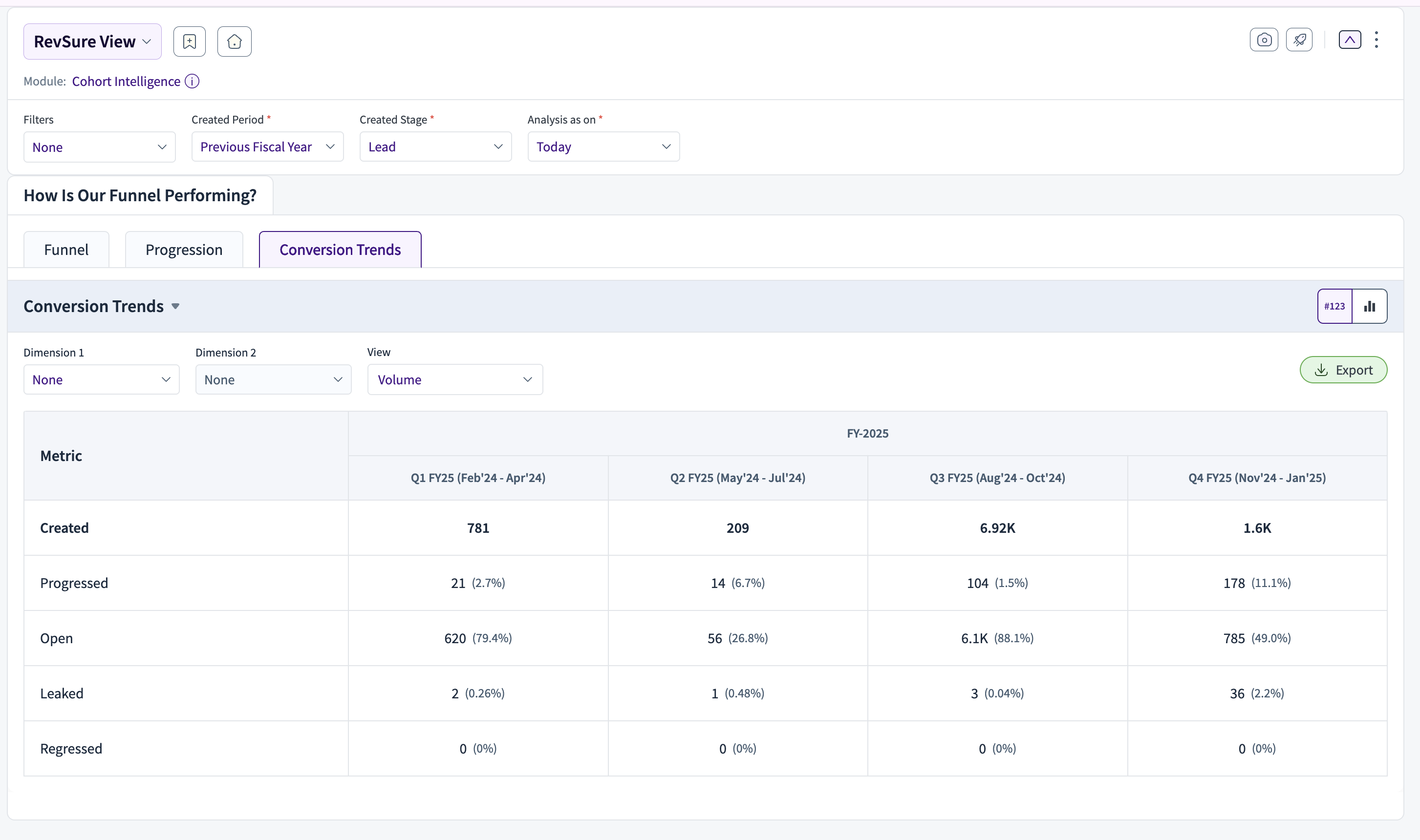 Conversion trends for fiscal year 2025 showing created, progressed, and leaked metrics.